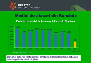 Evoluţia numarului de firme nou înfiinţate în România
144,239
111,832
119,048
130,162 125,603 124,816
101,627
113,167
105,982
45,345
-
20,000
40,000
60,000
80,000
100,000
120,000
140,000
160,000
2008 2009 2010 2011 2012 2013 2014 2015 2016 2017
*) primele 4 luni
*)
Domeniile cele mai vizate: comerţ, construcţii, transport şi stocare, fabricaţie,
activităţi profesionale şi ştiinţifice
Mediul de afaceri din România
(Sursa: www.onrc.ro, 2017)
 