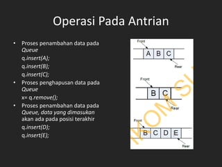 Operasi Pada Antrian
• Proses penambahan data pada
Queue
q.insert(A);
q.insert(B);
q.insert(C);
• Proses penghapusan data pada
Queue
x= q.remove();
• Proses penambahan data pada
Queue, data yang dimasukan
akan ada pada posisi terakhir
q.insert(D);
q.insert(E);
 