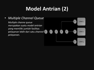 Model Antrian (2)
• Multiple Channel Queue
Multiple channe queue
merupakan suatu model antrian
yang memiliki jumlah fasilitas
pelayanan lebih dari satu channel
pelayanan.
 