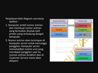 Penjelasan blok diagram cara kerja
aplikasi :
1. Komputer ambil nomor antrian
dan membuat nomor antrian
yang kemudian dicetak oleh
printer yang terhubung dengan
komputer.
2. Nomor antrian akan tersimpan di
komputer server untuk menunggu
panggilan. Komputer server
menampilkan nomor urut yang
mendapat panggilan saat itu
(nomor antrian terakhir) dan di
Customer Service mana akan
dilayani.
 