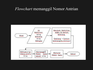 Flowchart memanggil Nomor Antrian
 