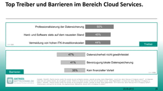 2623.05.2013
Top Treiber und Barrieren im Bereich Cloud Services.
44%
45%
50%
Treibern = 344
n = 1495
35%
41%
47%
Barrieren
Variablen: Res4300 „Welche Gründe würden Sie spontan als die wichtigsten ansehen, weshalb sie einige dieser Möglichkeiten nutzen bzw. deren Nutzung in Erwägung ziehen?“, „Im folgenden
sehen Sie noch weitere Gründe, die uns genannt wurden. Welche von diesen ist auch für Sie noch ein weiterer Grund, diese Möglichkeiten zu nutzen bzw. deren Nutzung in Erwägung zu
ziehen?“, Res4400 „ Welche Gründe würden Sie spontan als die wichtigsten ansehen, weshalb sie einige dieser Möglichkeiten nicht nutzen bzw. deren Nutzung nicht in Erwägung ziehen?“,
„Welche davon sind auch für Sie Gründe, die angesprochenen Maßnahmen derzeit nicht in Erwägung zu ziehen?“
Professionalisierung der Datensicherung
Vermeidung von hohen ITK-Investitionskosten
Hard- und Software stets auf dem neuesten Stand
Datensicherheit nicht gewährleistet
Kein finanzieller Vorteil
Bevorzugung lokale Datenspeicherung
 
