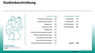 523.05.2013
Studienbeschreibung.
Branche Fallzahl*
Produktion/Verarbeitung 163
Energie/Wasser/Verkehr 131
Baugewerbe 176
Handel (inkl. Kfz) 175
Gastgewerbe 140
Banken/Versicherungen/Immobilien 137
Professionelle Dienstleistungen 186
Sonstige Dienstleistungen 177
Gesundheits-/Sozialwesen 134
Sonstige/öffentliche Organisationen 131
Mitarbeiterzahl Fallzahl*
1-4 Mitarbeiter 515
5-9 Mitarbeiter 322
10-19 Mitarbeiter 347
20-49 Mitarbeiter 366
Gesamt 1.550
*ungewichtete Fallzahlen
 