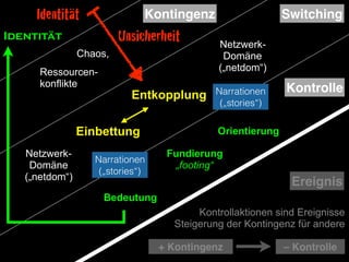 Identität
Fundierung
„footing“
Orientierung
Kontrolle
Bedeutung
Einbettung
Entkopplung
Netzwerk- 
Domäne
(„netdom“)
Netzwe...