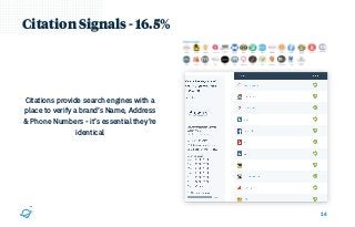 14
Citation Signals - 16.5%
Citations provide search engines with a
place to verify a brand’s Name, Address
& Phone Numbers - it’s essential they’re
identical
 