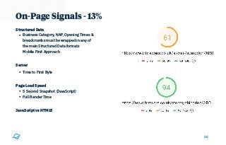 18
On-Page Signals - 13%
Structured Data 
• Business Category, NAP, Opening Times &
breadcrumbs must be wrapped in any of
the main Structured Data formats 
Mobile First Approach
Server
• Time to First Byte
Page Load Speed
• 5 Second Snapshot (JavaScript) 
• Full Render Time
JavaScript vs HTML5 
 