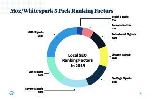 22
Moz/Whitespark 3 Pack Ranking Factors    
GMB Signals
25%
Link Signals
16%
Review Signals
15%
On-Page Signals
14%
Citation Signals
11%
Behavioural Signals
10%
Personalisation
6%
Social Signals
3%
Local SEO
Ranking Factors
in 2019
 