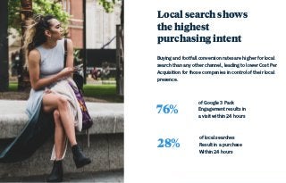 Color but natural
Avoid clutter
Avoid tech (mobile phones…)
Authenticity / real life
Friendly and fresh
No black and white or sepia
No pictures that are too busy, no
unnecessary detail
Instead of showing technology show beneﬁts
No staged pictures (avoid stock images)
No triste, nostalgic or aggressive images
3
Use this space to add images to this
slide. When doing this, please take
into account this guidelines for image
selection:
Local search shows
the highest
purchasing intent
Buying and footfall conversion rates are higher for local
search than any other channel, leading to lower Cost Per
Acquisition for those companies in control of their local
presence.
76%
of local searches
Result in a purchase
Within 24 hours
of Google 3 Pack
Engagement results in
a visit within 24 hours
28%
 