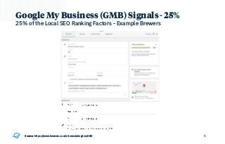 8
25% of the Local SEO Ranking Factors - Example Brewers
Source: https://www.brewers.co.uk/stores/abingdon/ABD
Google My Business (GMB) Signals - 25%
 