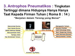 3. Antrophos Pneumatikos : Tingkatan
Tertinggi dimana Hidupnya Hanya Hanya
Taat Kepada Firman Tuhan ( Roma 8 : 14 )
 