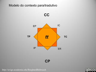 ttTP
IP
CP
CC
IC
TC
ER
EP
Modelo do contexto para/tradutivo
http://uvigo.academia.edu/BurghardBaltrusch
 