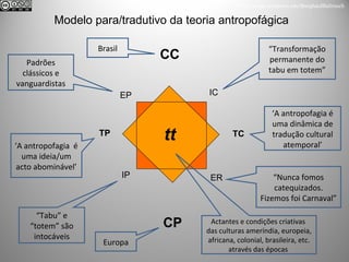 ttTP
IP
CP
CC
IC
TC
ER
EP
Modelo para/tradutivo da teoria antropofágica
‘A antropofagia é
uma ideia/um
acto abominável’
‘A antropofagia é
uma dinâmica de
tradução cultural
atemporal’
Europa
Brasil “Transformação
permanente do
tabu em totem”
“Tabu” e
“totem” são
intocáveis
“Nunca fomos
catequizados.
Fizemos foi Carnaval”
Padrões
clássicos e
vanguardistas
Actantes e condições criativas
das culturas ameríndia, europeia,
africana, colonial, brasileira, etc.
através das épocas
http://uvigo.academia.edu/BurghardBaltrusch
 