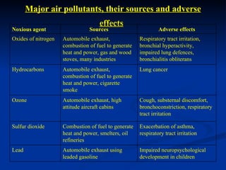 Major air pollutants, their sources and adverse
                                    effects
Noxious agent                   Sources                        Adverse effects
Oxides of nitrogen   Automobile exhaust,              Respiratory tract irritation,
                     combustion of fuel to generate   bronchial hyperactivity,
                     heat and power, gas and wood     impaired lung defences,
                     stoves, many industries          bronchialitis obliterans
Hydrocarbons         Automobile exhaust,              Lung cancer
                     combustion of fuel to generate
                     heat and power, cigarette
                     smoke
Ozone                Automobile exhaust, high         Cough, substernal discomfort,
                     attitude aircraft cabins         bronchoconstriction, respiratory
                                                      tract irritation

Sulfur dioxide       Combustion of fuel to generate   Exacerbation of asthma,
                     heat and power, smelters, oil    respiratory tract irritation
                     refineries
Lead                 Automobile exhaust using         Impaired neuropsychological
                     leaded gasoline                  development in children
 