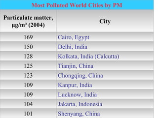 Most Polluted World Cities by PM

Particulate matter,
                                       City
   μg/m³ (2004)

       169            Cairo, Egypt
       150            Delhi, India
       128            Kolkata, India (Calcutta)
       125            Tianjin, China
       123            Chongqing, China
       109            Kanpur, India
       109            Lucknow, India
       104            Jakarta, Indonesia
       101            Shenyang, China
 