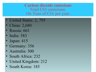 Carbon dioxide emissions
              Total CO2 emissions
            106 Tons of CO2 per year:
•   United States: 2, 795
•   China: 2,680
•   Russia: 661
•   India: 583
•   Japan: 415
•   Germany: 356
•   Australia: 300
•   South Africa: 232
•   United Kingdom: 212
•   South Korea: 185
 