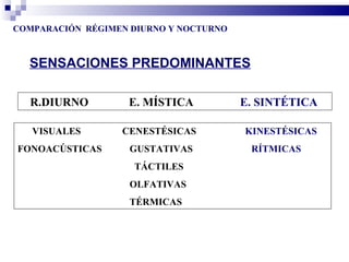 COMPARACIÓN RÉGIMEN DIURNO Y NOCTURNO



  SENSACIONES PREDOMINANTES

  R.DIURNO          E. MÍSTICA          E. SINTÉTICA

   VISUALES       CENESTÉSICAS          KINESTÉSICAS
FONOACÚSTICAS       GUSTATIVAS           RÍTMICAS
                    TÁCTILES
                    OLFATIVAS
                    TÉRMICAS
 