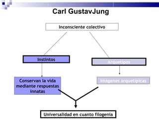 Carl GustavJung

                     Inconsciente colectivo




         Instintos
                                              Arquetipos



 Conservan la vida                      Imágenes arquetípicas
mediante respuestas
      innatas




            Universalidad en cuanto filogenia
 