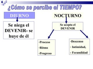 DIURNO                   NOCTURNO

 Se niega el                Se acepta el
                            DEVENIR
DEVENIR- se
 huye de él
               -Proceso            -Descenso

               -Ritmo              - Intimidad,

               -Progreso           - Fecundidad
 