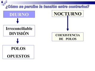 DIURNO          NOCTURNO


Irreconciliable
  DIVISIÓN        COEXISTENCIA
                   DE POLOS


   POLOS
OPUESTOS
 