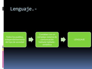 Lenguaje.-
Todos los pueblos,
independientemente
del tipo de sociedad
Contaban con un
complejo sistema de
comunicación
hablada hablada -
simbólica
LENGUAJE
 