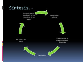 Una cosa es
cultural
Si se trata de un
comportamiento
adquirido
Una creencia
Un valor o un
ideal
Compartido por
la mayoría de los
miembros de un
grupo
Síntesis.-
 