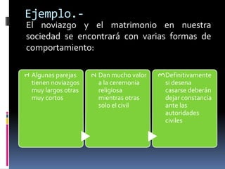 Ejemplo.-
El noviazgo y el matrimonio en nuestra
sociedad se encontrará con varias formas de
comportamiento:
1
Algunas parejas
tienen noviazgos
muy largos otras
muy cortos
2
Dan mucho valor
a la ceremonia
religiosa
mientras otras
solo el civil
3
Definitivamente
si desena
casarse deberán
dejar constancia
ante las
autoridades
civiles
 