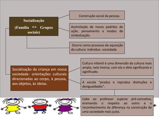 Construção social da pessoa.
      Socialização
 (Família        Grupos            Assimilação de novos padrões de
        sociais)                   ação, pensamento e modos de
                                   simbolização.

                                   Ocorre como processo de aquisição
                                   da cultura: indivíduo sociedade.


                                          Cultura infantil é uma dimensão da cultura mais
                                          ampla, nela imersa, com ela e dela significante e
Socialização da criança em nossa
                                          significado.
sociedade: orientações culturais
direcionadas ao corpo, à pessoa,
aos objetos, às ideias.                   A escola “produz e reproduz distinções e
                                          desigualdades”.


                                          Cabe ao professor superar pré-conceitos,
                                          ensinando o respeito ao outro e o
                                          reconhecimento da diferença na construção de
                                          uma sociedade mais justa.
 