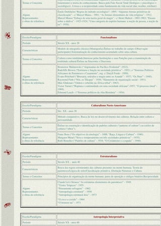 Temas e Conceitos
Representações coletivas.Solidariedade orgânica e mecânica. Formas primitivas de classiﬁcação
(totemismo) e teoria do conhecimento. Busca pelo Fato Social Total (biológico + psicológico +
sociológico). A troca e a reciprocidade como fundamento da vida social (dar, receber, retribuir).
Alguns
Representantes
e obras de referência
Émile Durkheim:“Regras do método sociológico”- 1895; “Algumas formas primitivas de
classiﬁcação” - c/ Marcel Mauss - 1901; “As formas elementares da vida religiosa” - 1912.
Marcel Mauss:“Esboço de uma teoria geral da magia” - c/ Henri Hubert - 1902-1903; “Ensaio
sobre a dádiva” - 1923-1924; “Uma categoria do espírito humano: a noção de pessoa, a noção de
eu”- 1938).
Escola/Paradigma Funcionalismo
Período Século XX - anos 20
Características
Modelo de etnograﬁa clássica (Monograﬁa).Ênfase no trabalho de campo (Observação
participante).Sistematização do conhecimento acumulado sobre uma cultura.
Temas e Conceitos Cultura como totalidade.Interesse pelas Instituições e suas Funções para a manutenção da
totalidade cultural.Ênfase na Sincronia x Diacronia.
Alguns
Representantes
e obras de referência
Bronislaw Malinowski (“Argonautas do Pacíﬁco Ocidental” -1922).
Radcliffe Brown (“Estrutura e função na sociedade primitiva” - 1952-; e “Sistemas Políticos
Africanos de Parentesco e Casamento”, org. c/ Daryll Forde - 1950).
Evans-Pritchard (“Bruxaria, oráculos e magia entre os Azande” - 1937; “Os Nuer” - 1940).
Raymond Firth (“Nós, os Tikopia” - 1936; “Elementos de organização social - 1951).
Max Glukman (“Ordem e rebelião na África tribal”- 1963).
Victor Turner (“Ruptura e continuidade em uma sociedade africana”-1957; “O processo ritual”-
1969).
Edmund Leach - (“Sistemas políticos da Alta Birmânia” - 1954).
Escola/Paradigma Culturalismo Norte-Americano
Período Séc. XX - anos 30
Características
Método comparativo. Busca de leis no desenvolvimento das culturas. Relação entre cultura e
personalidade.
Temas e Conceitos
Ênfase na construção e identiﬁcação de padrões culturais (“patterns of culture”) ou estilos de
cultura (“ethos”).
Alguns
Representantes
e obras de referência
Franz Boas (“Os objetivos da etnologia” - 1888; “Raça, Língua e Cultura” - 1940).
Margaret Mead (“Sexo e temperamento em três sociedades primitivas” - 1935).
Ruth Benedict (“Padrões de cultura” - 1934; “O Crisântemo e a espada” - 1946).
Escola/Paradigma Estruturalismo
Período Século XX - anos 40
Características
Busca das regras estruturantes das culturas presentes na mente humana. Teoria do
parentesco/Lógica do mito/Classiﬁcação primitiva. Distinção Natureza x Cultura.
Temas e Conceitos Princípios de organização da mente humana: pares de oposição e códigos binários.Reciprocidade
Alguns
Representantes
e obras de referência
Claude Lévi-Strauss:“As estruturas elementares do parentesco” - 1949.
“Tristes Trópicos”- 1955.
“Pensamento selvagem” - 1962.
“Antropologia estrutural” - 1958
“Antropologia estrutural dois” - 1973
“O cru e o cozido” - 1964
“O homem nu” - 1971
Escola/Paradigma Antropologia Interpretativa
Período Século XX - anos 60
 