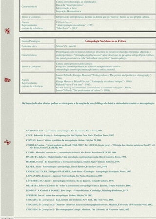 Características
Cultura como hierarquia de signiﬁcados
Busca da “descrição densa”.
Interpretação x Leis.
Inspiração Hermenêutica.
Temas e Conceitos Interpretação antropológica: Leitura da leitura que os “nativos” fazem de sua própria cultura.
Alguns
Representantes
e obras de referência
Clifford Geertz:
“A interpretação das culturas” - 1973.
“Saber local” - 1983.
Escola/Paradigma Antropologia Pós-Moderna ou Crítica
Período e obra Século XX - nos 80
Características
Preocupação com os recursos retóricos presentes no modelo textual das etnograﬁas clássicas e
contemporâneas. Politização da relação observador-observado na pesquisa antropológica. Critica
dos paradigmas teóricos e da “autoridade etnográﬁca” do antropólogo.
Temas e Conceitos
Cultura como processo polissêmico.
Etnograﬁa como representação polifônica da polissemia cultural.
Antropologia como experimentação/arte da crítica cultural.
Alguns
Representantes
e obras de referência
James Clifford e Georges Marcus (“Writing culture - The poetics and politics of ethnography” -
1986).
George Marcus e Michel Fischer (“Anthropoly as cultural critique” - 1986).
Richard Price (“First time” - 1983).
Michel Taussig (“Xamanismo, colonialismo e o homem selvagem”- 1987).
James Clifford (“The predicament of culture” - 1988).
Os livros indicados abaixo podem ser úteis para a formação de uma bibliograﬁa básica e introdutória sobre a Antropologia:
CARDOSO, Ruth - A aventura antropológica. Rio de Janeiro, Paz e Terra, 1986.
COLE, Johnnetta B. (org.) - Anthropology for the Eighties. New York, The Free Press, 1982.
COPANS, Jeans - Críticas e políticas da antropologia. Lisboa, Edições 70, 1981.
CORRÊA, Mariza - “A antropologia no Brasil (1960-1980)”. In: MICELI, Sérgio (org.) - “História das ciências sociais no Brasil”, v.2,
São Paulo, Sumaré, FAPESP, 1995.
CUNHA, Manuela Carneiro da - Antropologia do Brasil, São Paulo, Brasiliense/ EDUSP, 1986
DAMATTA, Roberto - Relativizando, Uma introdução à antropologia social. Rio de Janeiro, Rocco, 1991.
HARRIS, Marvin - El desarrollo de la teoria antropológica, Madri, Siglo Veintiuno Editores, 1979.
KUPER, Adam - Antropólogos e antropologia. Rio de Janeiro, Francisco Alves, 1978
LABURTHE-TOLRA, Philippe & WARNIER, Jean-Pierre - Etnologia - Antropologia. Petrópolis, Vozes, 1997.
LAPLANTINE, François - Aprender Antropologia. São Paulo, Brasiliense, 1988
LÉVI-STRAUSS, Claude - Antropologia estrutural. Rio de Janeiro, Tempo Brasileiro, 1970.
OLIVEIRA, Roberto Cardoso de - Sobre o pensamento antropológico Rio de Janeiro, Tempo Brasileiro, 1988.
ROMNEY, A. Kimball & DeVORE, Paul (orgs.) - You and Others. Cambridge, Winthrop Publishers, 1973
SPERBER, Dan - O saber dos antropólogos. Lisboa, Edições 70, 1992.
STOCKING Jr, George (ed.) - Race, culture and evolution. New York, The Free Press, 1968.
STOCKING Jr, George (ed.) - Observers observed. Essays on ethnographic ﬁeldwork. Madison, University of Wisconsin Press, 1983.
STOCKING Jr, George (ed.) - The ethnographer’s magic. Madison, The University of Wisconsin Press,1992
 