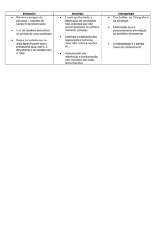 Etnografia Etnologia Antropologia
• Primeiros estágios da
pesquisa - trabalho de
campo e da observação
• Uso de detalhes descritivos
na análise de uma sociedade
• Busca por referências na
área específica em que o
profissional atua, isto é, à
descoberta e ao contato com
o novo
• É mais aprofundada, a
elaboração de conclusões
mais extensas que não
seriam possíveis no primeiro
momento (síntese)
• Emprega a explicação das
organizações humanas,
como clãs, tribos e nações
etc.
• Interiorização das
referências e familiarização
com conceitos até então
desconhecidos.
• Conclusões da Etnografia e
da Etnologia.
• Elaboração de um
posicionamento em relação
às questões descobertas
• a Antropologia é o campo
maior do conhecimento
 