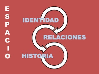 E
S
    IDENTIDAD
P
A
         RELACIONES
C
I
O   HISTORIA
 