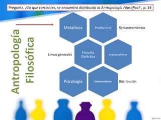 Positivismo ReplanteamientosMetafísica
Filosofía
Dialéctica
Líneas generales Irracionalismo
Existencialismo DistribuciónPsicología
Pregunta, ¿En que corrientes, se encuentra distribuida la Antropología Filosófica? , p. 14
 