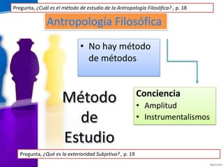 Antropología Filosófica
• No hay método
de métodos
Conciencia
• Amplitud
• Instrumentalismos
Pregunta, ¿Cuál es el método de estudio de la Antropología Filosófica? , p. 18
Pregunta, ¿Qué es la exterioridad Subjetiva? , p. 19
 