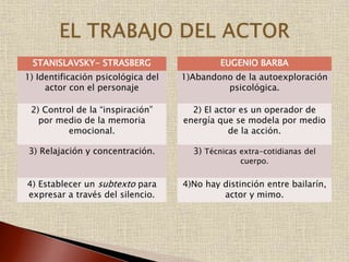 STANISLAVSKY- STRASBERG
1) Identificación psicológica del
actor con el personaje
2) Control de la “inspiración”
por medio de la memoria
emocional.
3) Relajación y concentración.
4) Establecer un subtexto para
expresar a través del silencio.
EUGENIO BARBA
1)Abandono de la autoexploración
psicológica.
2) El actor es un operador de
energía que se modela por medio
de la acción.
3) Técnicas extra-cotidianas del
cuerpo.
4)No hay distinción entre bailarín,
actor y mimo.
 