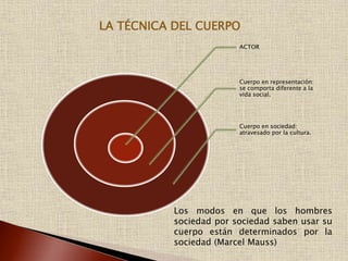 ACTOR
Cuerpo en representación:
se comporta diferente a la
vida social.
Cuerpo en sociedad:
atravesado por la cultura.
Los modos en que los hombres
sociedad por sociedad saben usar su
cuerpo están determinados por la
sociedad (Marcel Mauss)
LA TÉCNICA DEL CUERPO
 