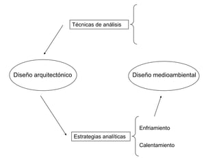 Técnicas de análisis




Diseño arquitectónico                            Diseño medioambiental




                                                   Enfriamiento
                        Estrategias analíticas
                                                   Calentamiento
 