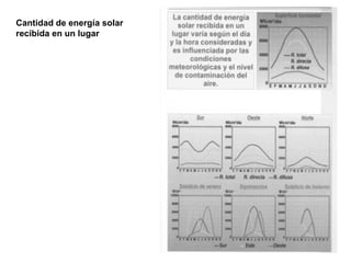 Cantidad de energía solar
recibida en un lugar
 