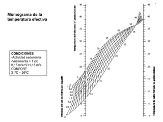 Momograma de la
temperatura efectiva




 CONDICIONES
 -Actividad sedentaria
 -Vestimenta = 1 clo
 0,15 m/s>V<1,15 m/s
 CONFORT
 21ºC – 26ºC
 