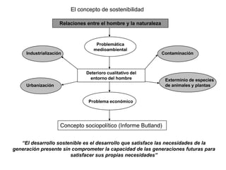 El concepto de sostenibilidad

                     Relaciones entre el hombre y la naturaleza



                                    Problemática
                                   medioambiental
     Industrialización                                            Contaminación



                                Deterioro cualitativo del
                                 entorno del hombre                Exterminio de especies
     Urbanización                                                  de animales y plantas


                                 Problema económico




                     Concepto sociopolítico (Informe Butland)


   “El desarrollo sostenible es el desarrollo que satisface las necesidades de la
generación presente sin comprometer la capacidad de las generaciones futuras para
                       satisfacer sus propias necesidades”
 