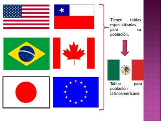 Tienen tablas especializadas para su población. 
Tablas para población latinoamericana  