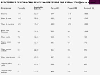 Dimensiones 
Promedio 
Desviación Estandar 
Percentil 5 
Percentil 50 
Percentil 95 
Estatura 
1567 
52.92 
1471 
1570 
1658 
Altura de ojos 
1449 
52.42 
1351 
1450 
1540 
Altura de hombros 
1291 
49.17 
1209 
1290 
1380 
Altura codo flexionado 
969 
39.52 
906 
969 
1044 
Altura nudillo 
708 
32.01 
663 
704 
769 
Alcance brazo frontal 
686 
32.41 
631 
684 
741 
Altura hombro sentado 
551 
22.95 
511 
552 
591 
Altura codo sentado 
250 
25.78 
207 
249 
293 
Longitud nalga- rodilla 
575 
27.97 
534 
572 
625 
Longitud nalga- popitlea 
471 
32.92 
434 
470 
513 
PERCENTILES DE POBLACION FEMENINA REFERIDOS POR AVILA (2001)(datos en mm)  