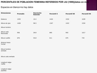 Dimensiones 
Promedio 
Desviación Estandar 
Percentil 5 
Percentil 50 
Percentil 95 
Estatura 
1535 
10.4 
1444 
1532 
1639 
Altura de ojos 
1428 
58.5 
1347 
1422 
1534 
Altura hombro 
Altura codo flexionado 
956 
39.8 
895 
955 
1017 
Altura nudillo 
676 
45.8 
611 
675 
734 
Alcance brazo frontal 
Altura hombro sentado 
Altura codo sentado 
Longitud nalga- rodilla 
Longitud nalga- popitlea 
PERCENTILES DE POBLACION FEMENINA REFERIDOS POR LIU (1999)(datos en mm) 
Espacios en blanco=no hay datos  