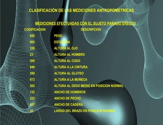 CLASIFICACIÓN DE LAS MEDICIONES ANTROPOMETRICAS
MEDICIONES EFECTUADAS CON EL SUJETO PARADO ERECTO
CODIFICACION DESCRIPCION
920 PESO
805 ESTATURA
328 ALTURA AL OJO
23 ALTURA AL HOMBRO
309 ALTURA AL CODO
949 ALTURA A LA CINTURA
398 ALTURA AL GLUTEO
973 ALTURA A LA MUÑECA
265 ALTURA AL DEDO MEDIO EN POSICION NORMAL
122 ANCHO DE HOMBROS
223 ANCHO DE PECHO
457 ANCHO DE CADERA
32 LARGO DEL BRAZO EN POSICION NORMAL
 