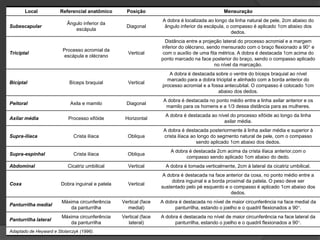 Local Referencial anatômico Posição Mensuração
Subescapular
Ângulo inferior da
escápula
Diagonal
A dobra é localizada ao longo da linha natural de pele, 2cm abaixo do
ângulo inferior da escápula, o compasso é aplicado 1cm abaixo dos
dedos.
Triciptal
Processo acromial da
escápula e olécrano
Vertical
Distância entre a projeção lateral do processo acromial e a margem
inferior do olécrano, sendo mensurado com o braço flexionado a 90° e
com o auxílio de uma fita métrica. A dobra é destacada 1cm acima do
ponto marcado na face posterior do braço, sendo o compasso aplicado
no nível da marcação.
Biciptal Bíceps braquial Vertical
A dobra é destacada sobre o ventre do bíceps braquial ao nível
marcado para a dobra triciptal e alinhado com a borda anterior do
processo acromial e a fossa antecubital. O compasso é colocado 1cm
abaixo dos dedos.
Peitoral Axila e mamilo Diagonal
A dobra é destacada no ponto médio entre a linha axilar anterior e os
mamilo para os homens e a 1/3 dessa distância para as mulheres.
Axilar média Processo xifóide Horizontal
A dobra é destacada ao nível do processo xifóide ao longo da linha
axilar média.
Supra-ilíaca Crista ilíaca Obliqua
A dobra é destacada posteriormente à linha axilar média e superior à
crista ilíaca ao longo do segmento natural de pele, com o compasso
sendo aplicado 1cm abaixo dos dedos.
Supra-espinhal Crista ilíaca Obliqua
A dobra é destacada 2cm acima da crista ilíaca anterior,com o
compasso sendo aplicado 1cm abaixo do dedo.
Abdominal Cicatriz umbilical Vertical A dobra é tomada verticalmente, 2cm à lateral da cicatriz umbilical.
Coxa Dobra inguinal e patela Vertical
A dobra é destacada na face anterior da coxa, no ponto médio entre a
dobra inguinal e a borda proximal da patela. O peso deve ser
sustentado pelo pé esquerdo e o compasso é aplicado 1cm abaixo dos
dedos.
Panturrilha medial
Máxima circunferência
da panturrilha
Vertical (face
medial)
A dobra é destacada no nível de maior circunferência na face medial da
panturrilha, estando o joelho e o quadril flexionados a 90°.
Panturrilha lateral
Máxima circunferência
da panturrilha
Vertical (face
lateral)
A dobra é destacada no nível de maior circunferência na face lateral da
panturrilha, estando o joelho e o quadril flexionados a 90°.
Adaptado de Heyward e Stolarczyk (1996).
 