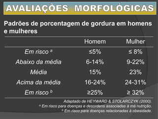 Padrões de porcentagem de gordura em homens
e mulheres
Homem Mulher
Em risco a ≤5% ≤ 8%
Abaixo da média 6-14% 9-22%
Média 15% 23%
Acima da média 16-24% 24-31%
Em risco b ≥25% ≥ 32%
Adaptado de HEYWARD & STOLARCZYK (2000).
a Em risco para doenças e desordens associadas à má nutrição.
b Em risco para doenças relacionadas à obesidade.
 