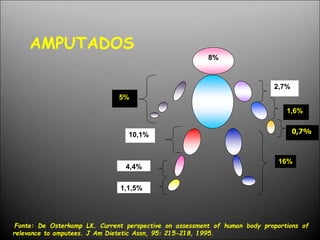 5%
10,1%
4,4%
1,1,5%
2,7%
1,6%
16%
8%
0,7%
Fonte: De Osterkamp LK. Current perspective on assessment of human body proportions of
relevance to amputees. J Am Dietetic Assn, 95: 215-218, 1995.
AMPUTADOS
 