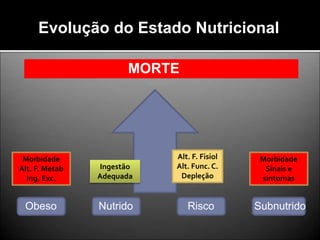 Obeso Nutrido Risco Subnutrido
Ingestão
Adequada
Alt. F. Fisiol
Alt. Func. C.
Depleção
MORTE
Morbidade
Alt. F. Metab
Ing. Exc.
Morbidade
Sinais e
sintomas
Evolução do Estado Nutricional
 