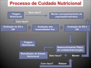 Triagem
Nutricional
Manter acompanhamento da
população/individuo
Avaliação do EN e
DN
Avaliação das
necessidades Nut.
Avaliação do EN e
DN
Triagem
Nutricional
Com risco?
Sem risco?
Desenvolvimento Plano
de cuidado/Intervenção
Reavaliação do Estado
Nutricional Sem risco?
Com risco?
Manter
Refazer
Processo de Cuidado Nutricional
 