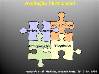 Avaliação Nutricional
História Alimentar
Antropometria Bioquímico
Sinais Clínicos
Vannucchi et al. Medicina, Ribeirão Preto, 29: 5-18, 1996
 