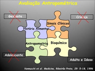 Gestante Criança
Adolescente
Adulto e Idoso
Vannucchi et al. Medicina, Ribeirão Preto, 29: 5-18, 1996
História Alimentar
Antropometria Bioquímico
Sinais Clínicos
Avaliação Antropométrica
 